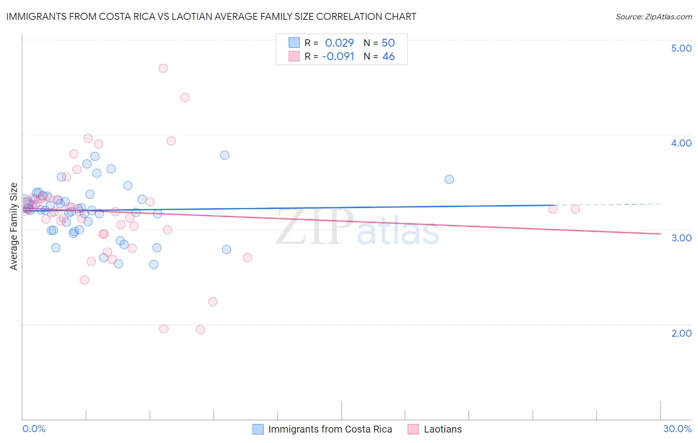 Immigrants from Costa Rica vs Laotian Average Family Size