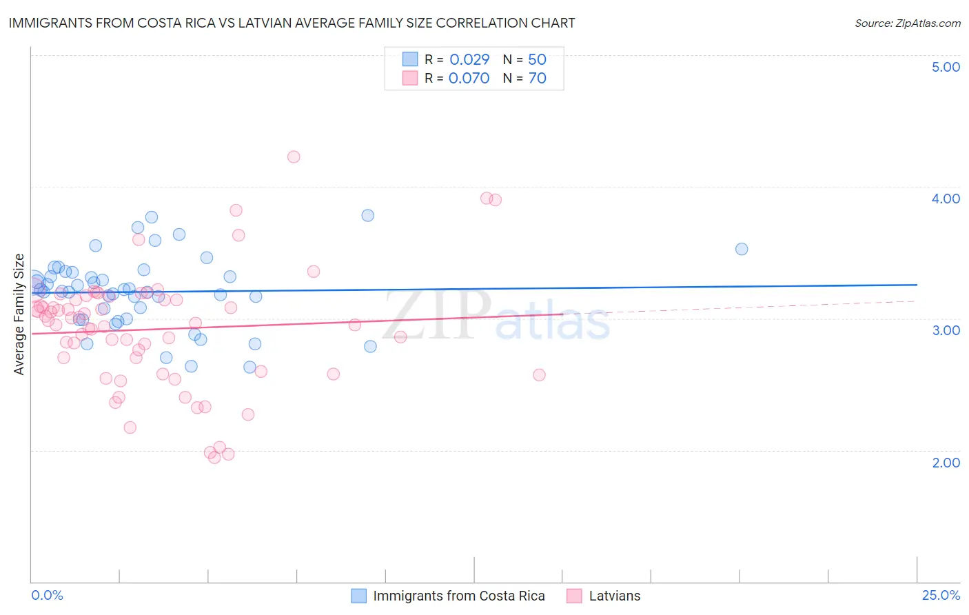 Immigrants from Costa Rica vs Latvian Average Family Size