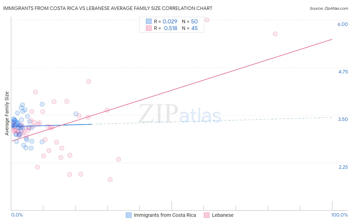 Immigrants from Costa Rica vs Lebanese Average Family Size