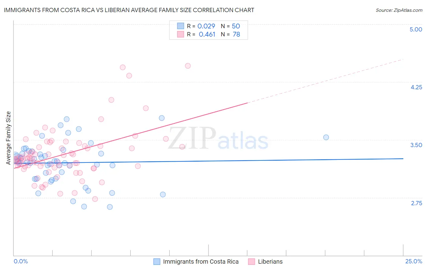 Immigrants from Costa Rica vs Liberian Average Family Size