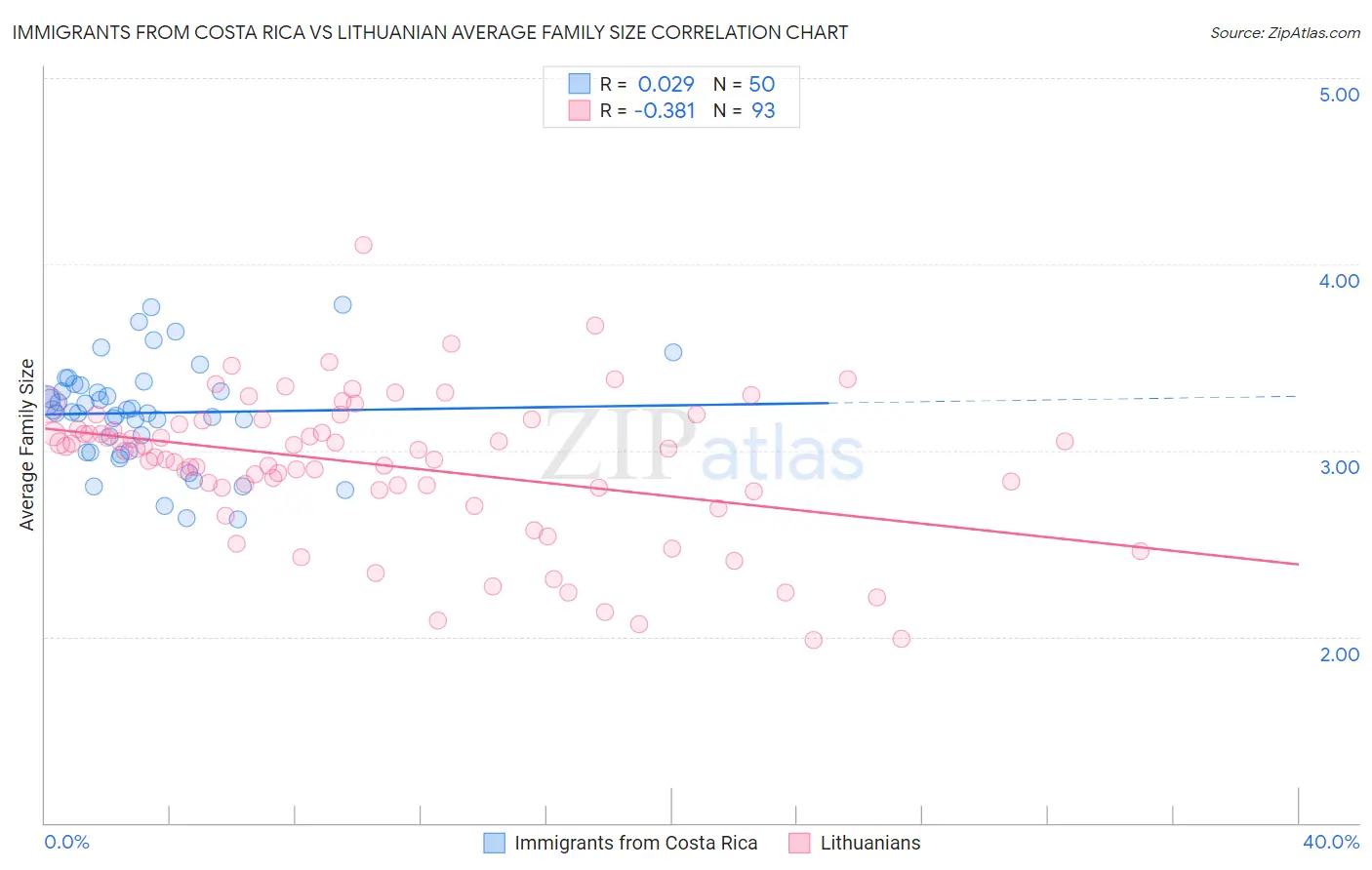 Immigrants from Costa Rica vs Lithuanian Average Family Size