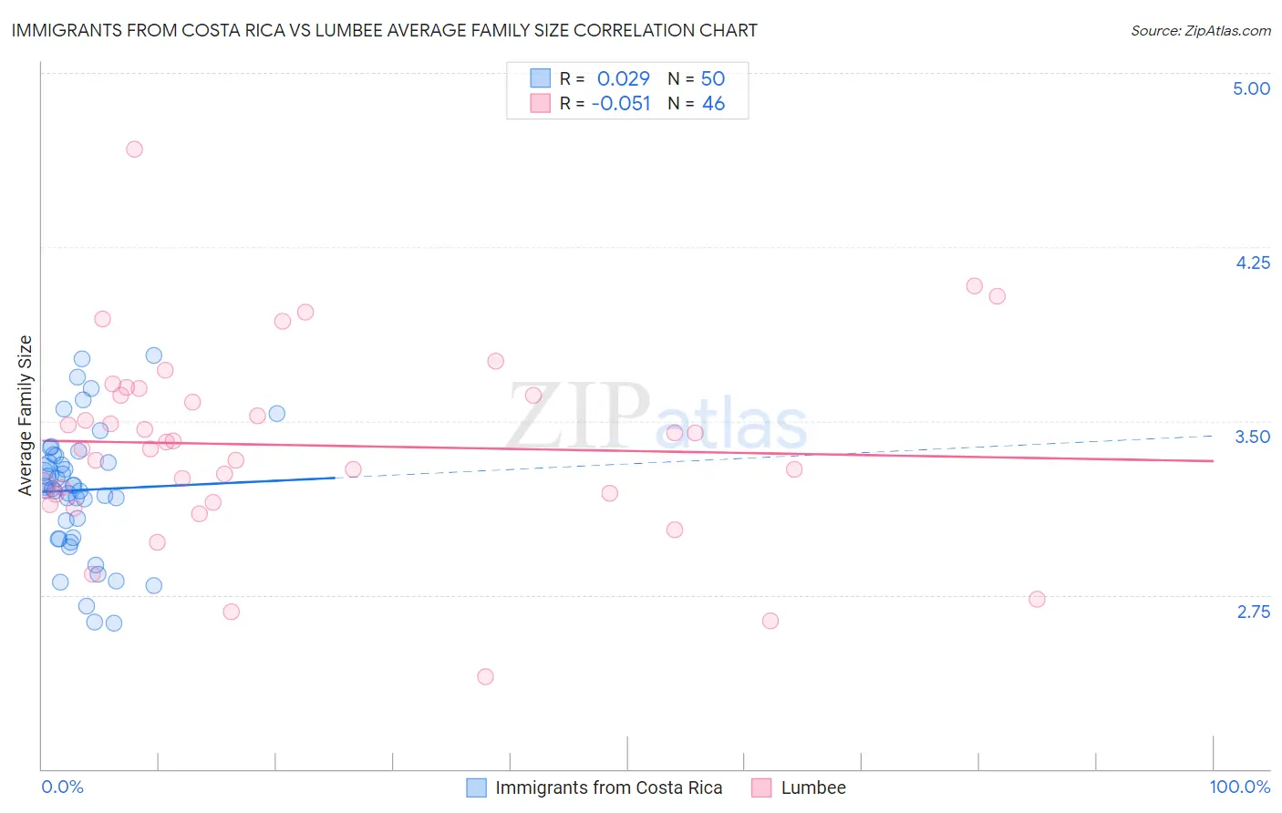 Immigrants from Costa Rica vs Lumbee Average Family Size