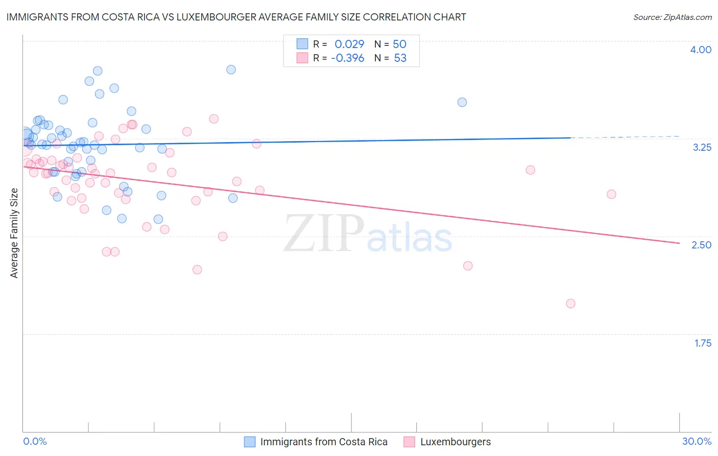 Immigrants from Costa Rica vs Luxembourger Average Family Size