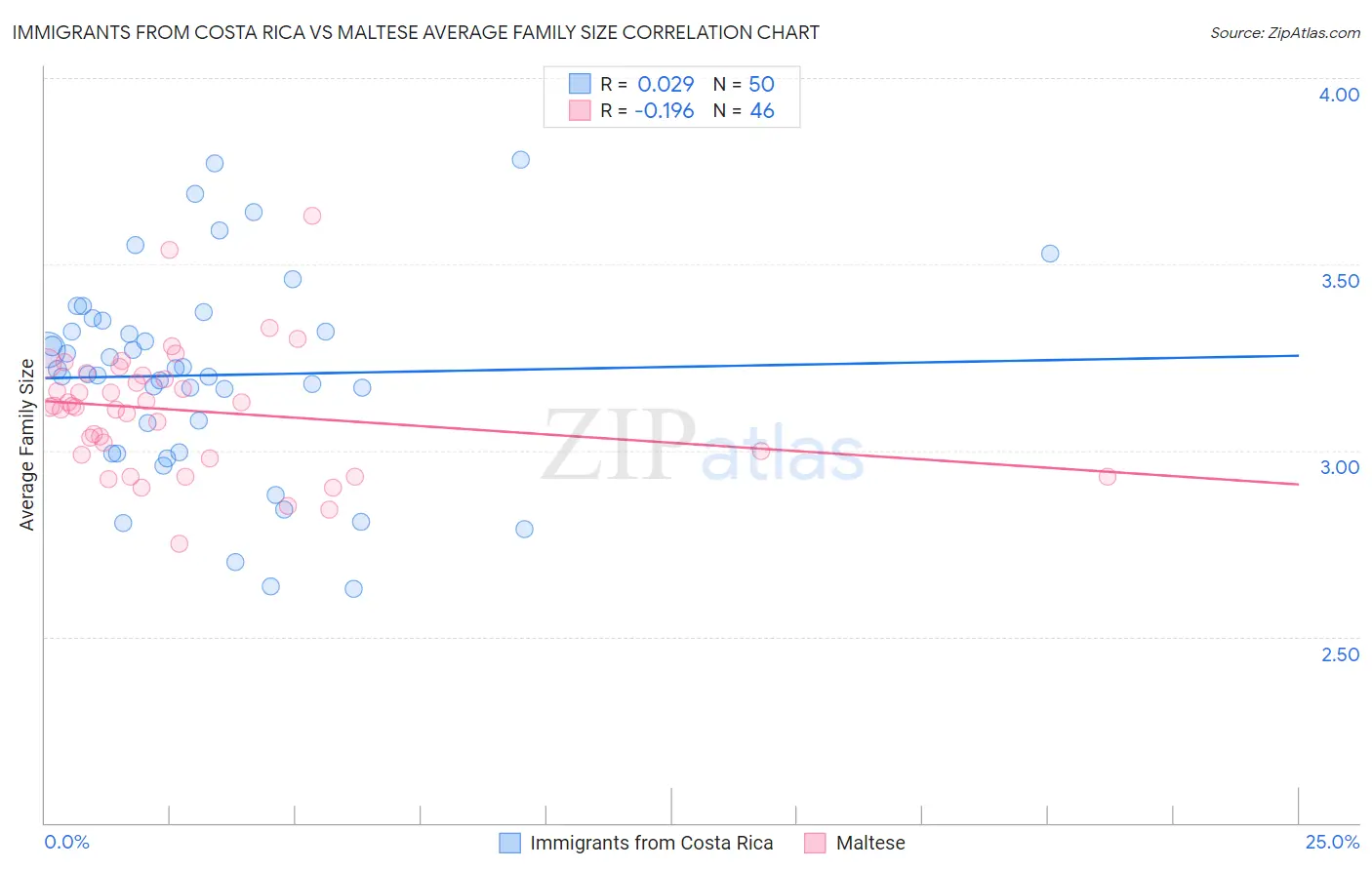 Immigrants from Costa Rica vs Maltese Average Family Size