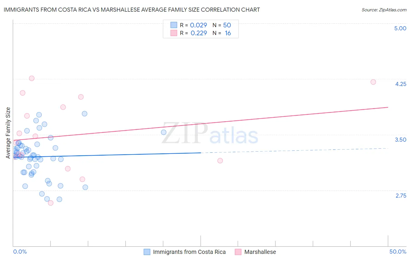 Immigrants from Costa Rica vs Marshallese Average Family Size