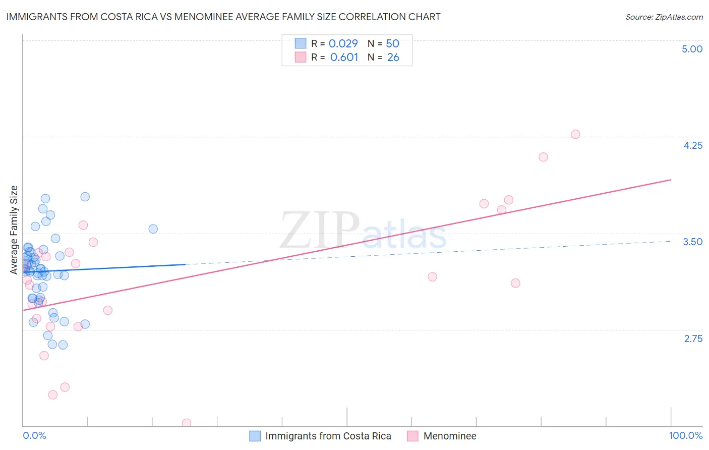 Immigrants from Costa Rica vs Menominee Average Family Size