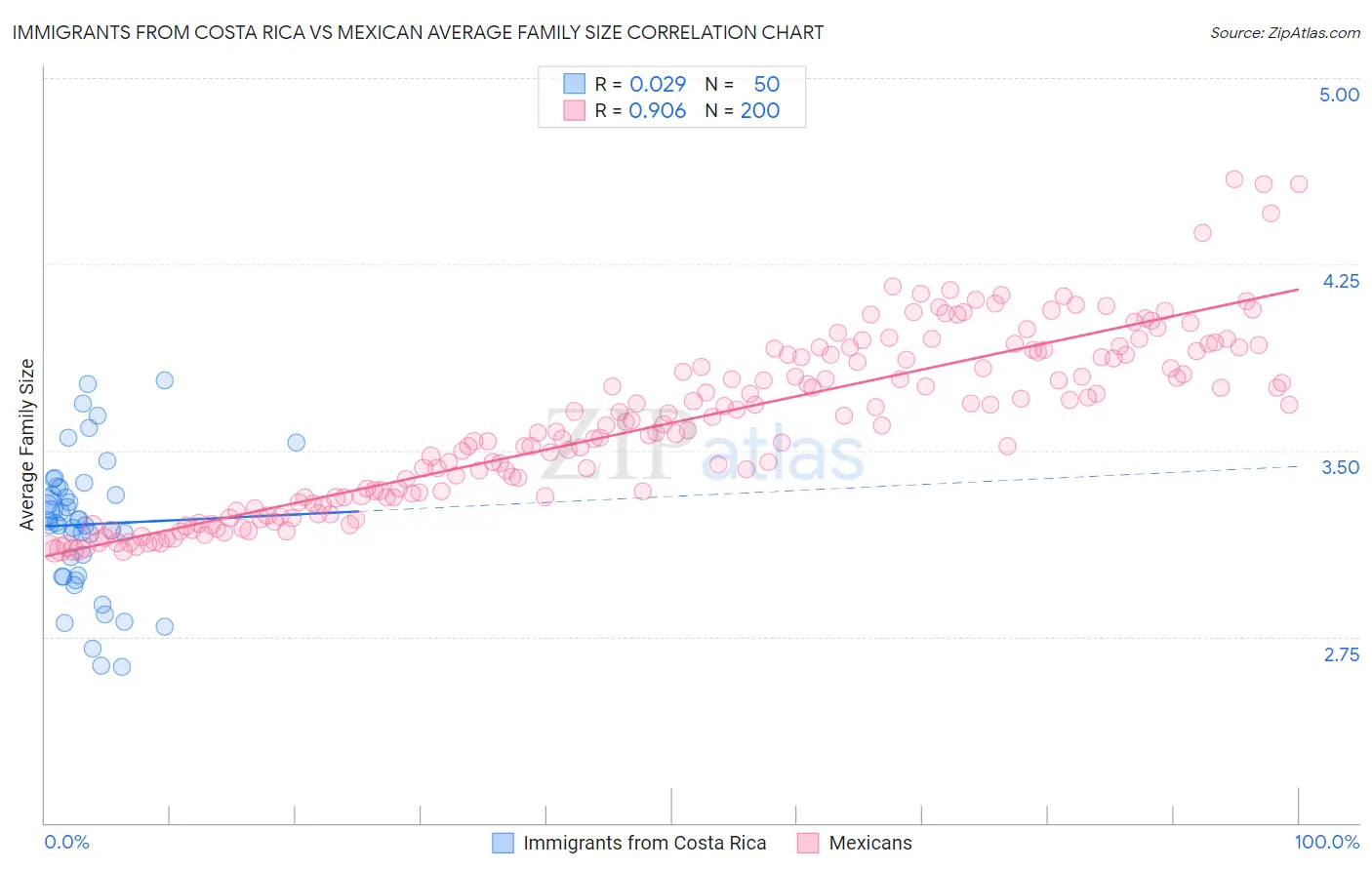 Immigrants from Costa Rica vs Mexican Average Family Size