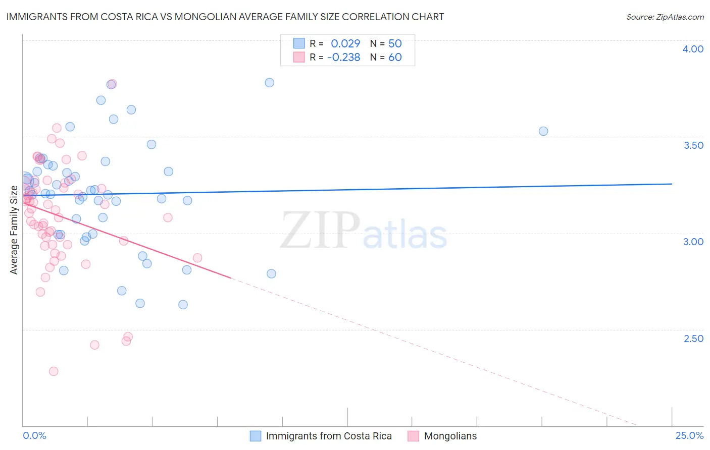 Immigrants from Costa Rica vs Mongolian Average Family Size