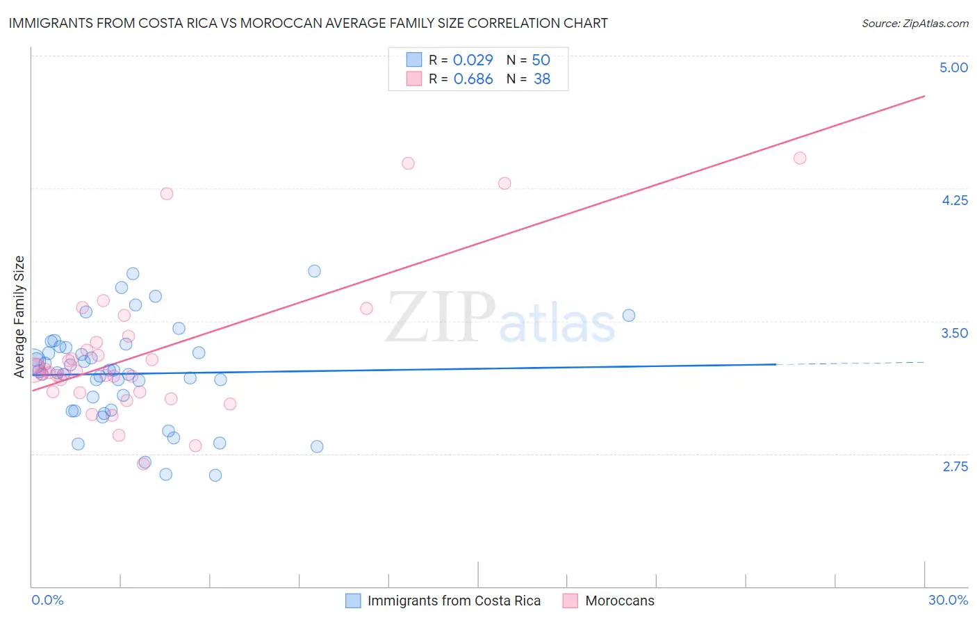 Immigrants from Costa Rica vs Moroccan Average Family Size