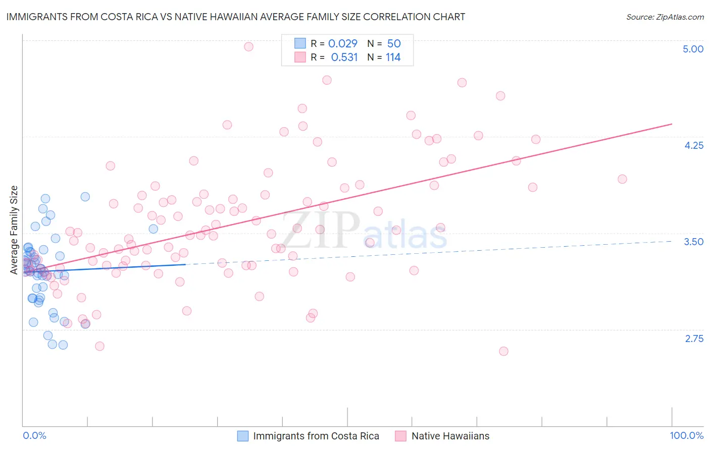 Immigrants from Costa Rica vs Native Hawaiian Average Family Size