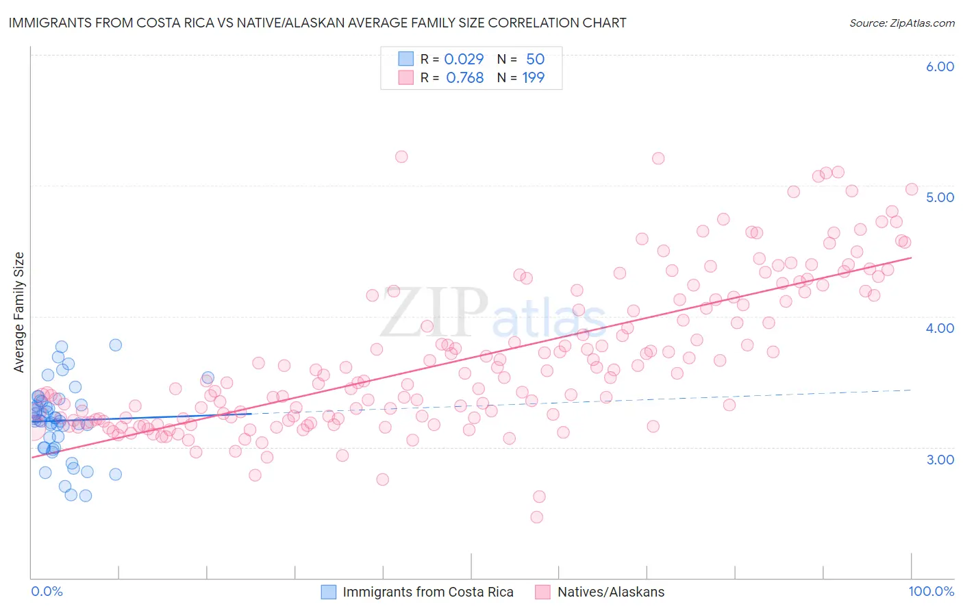 Immigrants from Costa Rica vs Native/Alaskan Average Family Size
