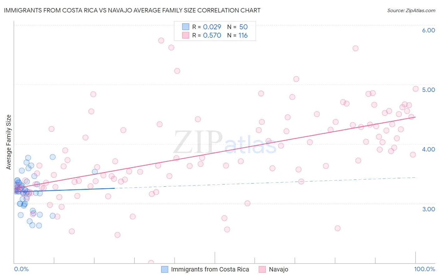 Immigrants from Costa Rica vs Navajo Average Family Size