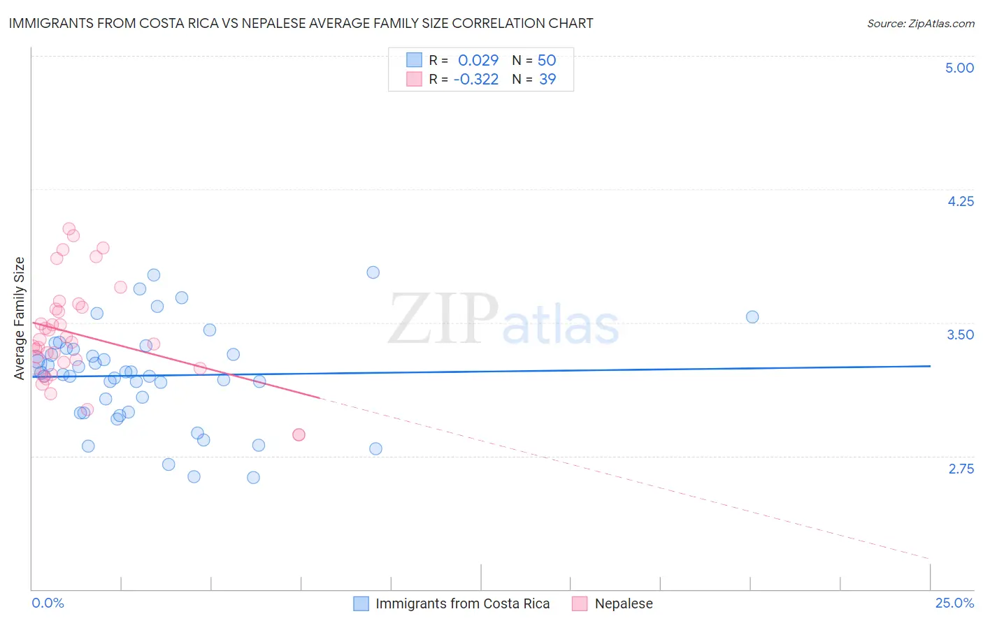 Immigrants from Costa Rica vs Nepalese Average Family Size