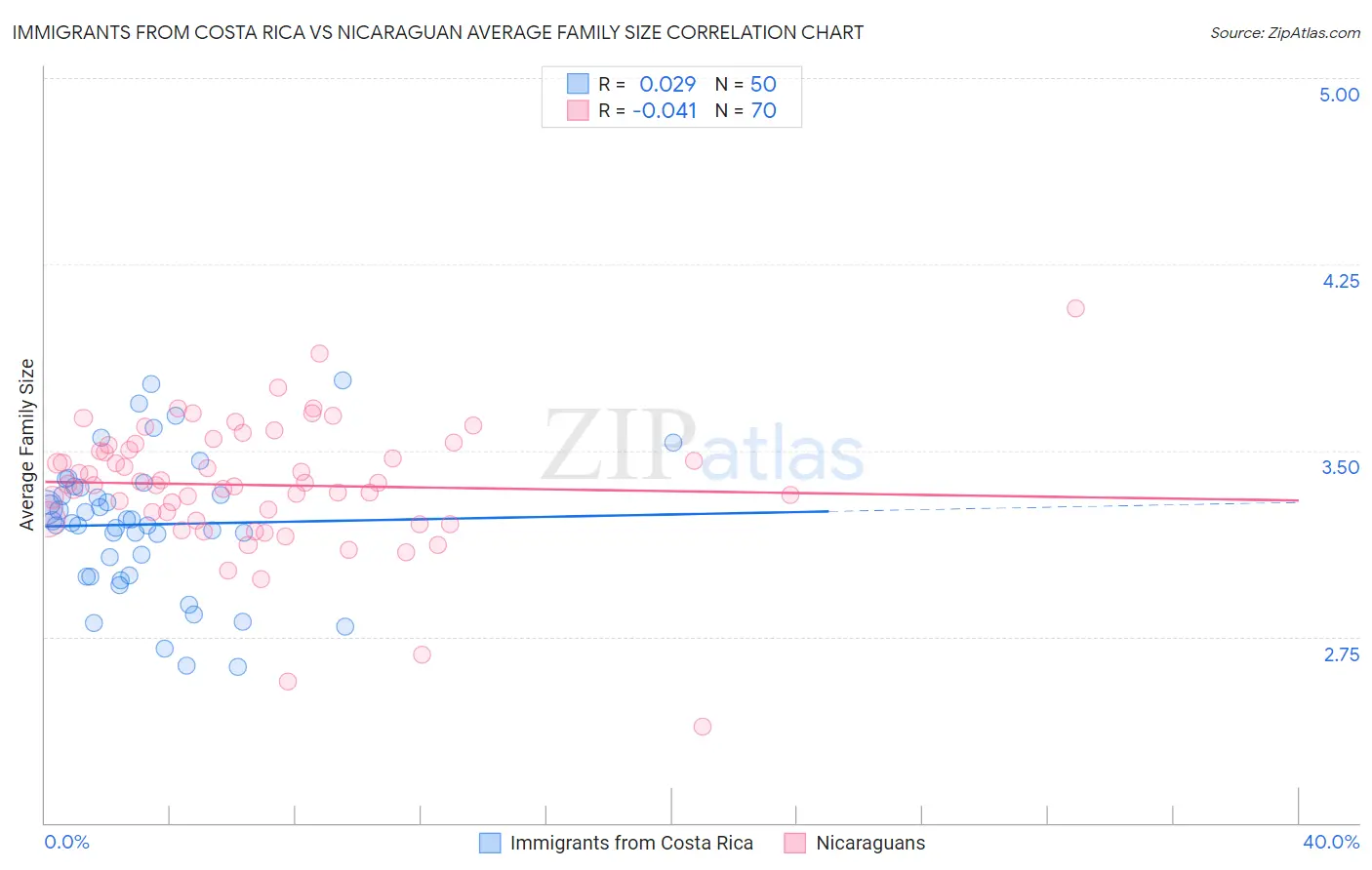 Immigrants from Costa Rica vs Nicaraguan Average Family Size