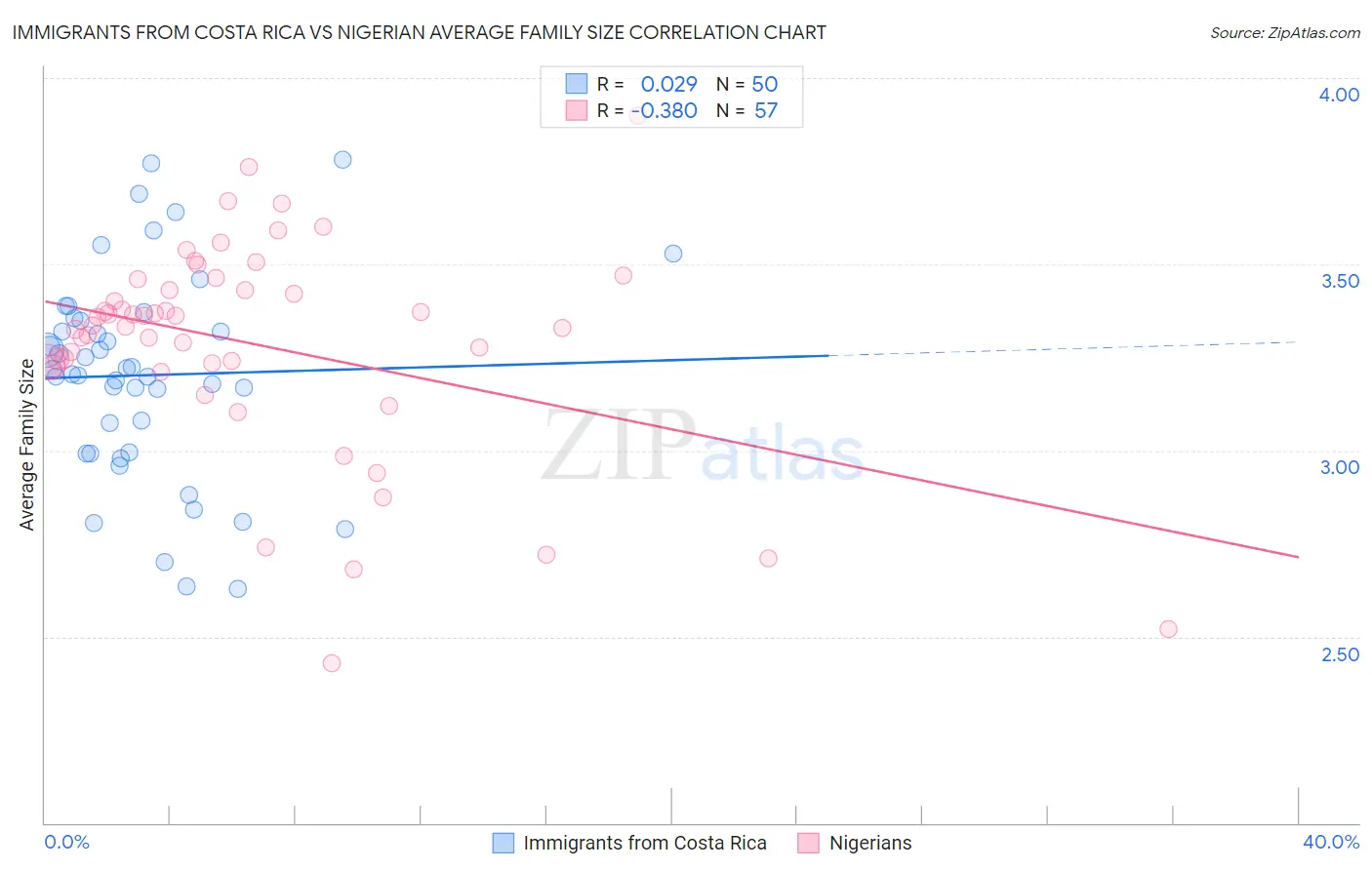 Immigrants from Costa Rica vs Nigerian Average Family Size
