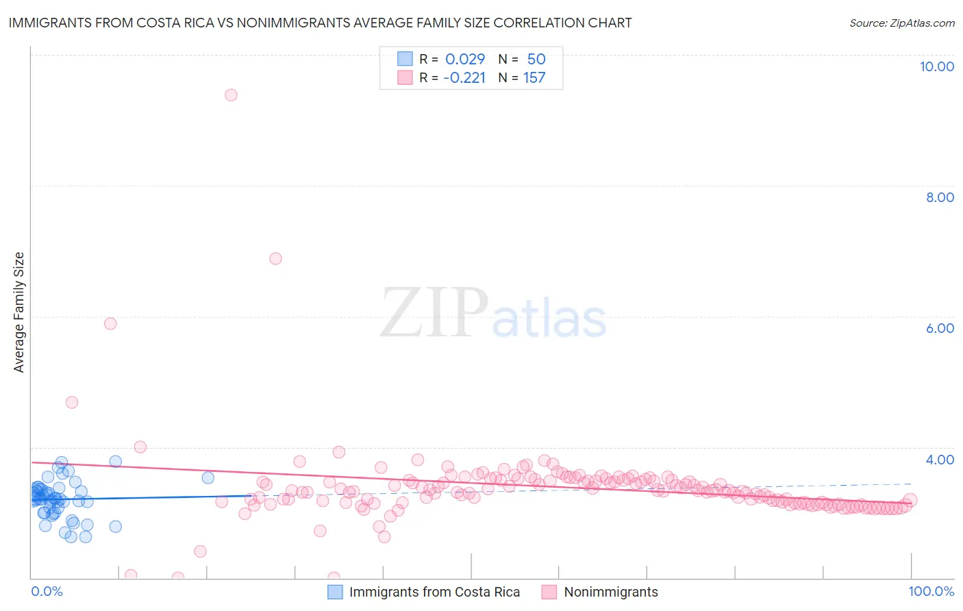 Immigrants from Costa Rica vs Nonimmigrants Average Family Size