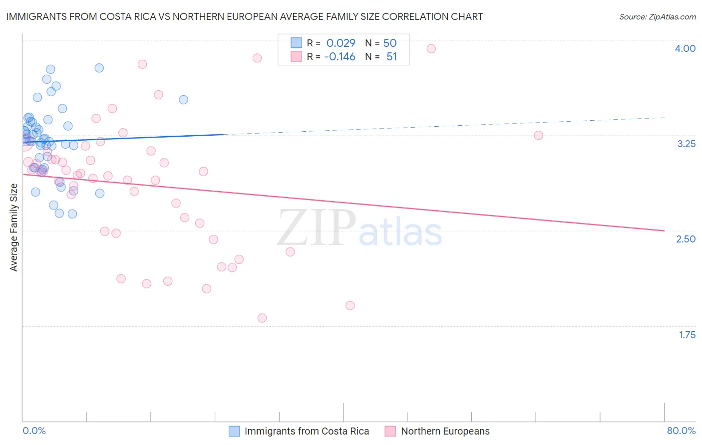 Immigrants from Costa Rica vs Northern European Average Family Size