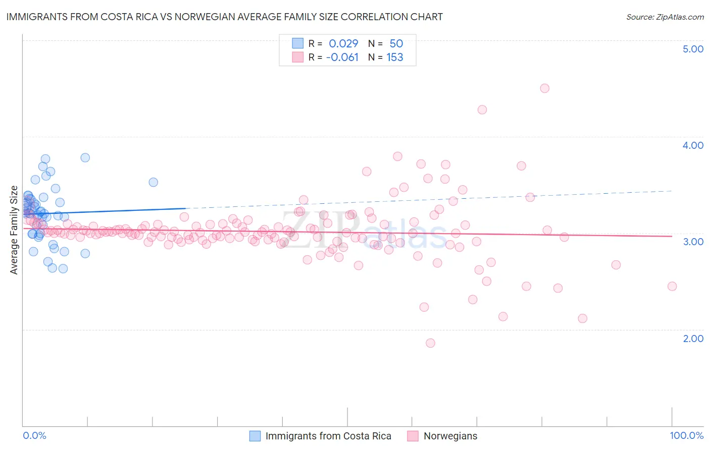 Immigrants from Costa Rica vs Norwegian Average Family Size