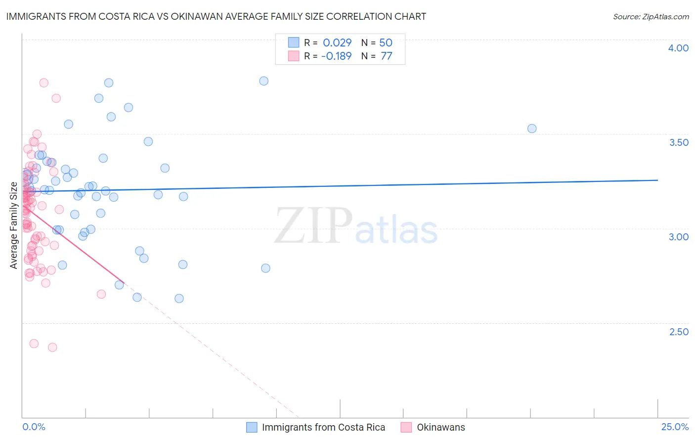 Immigrants from Costa Rica vs Okinawan Average Family Size