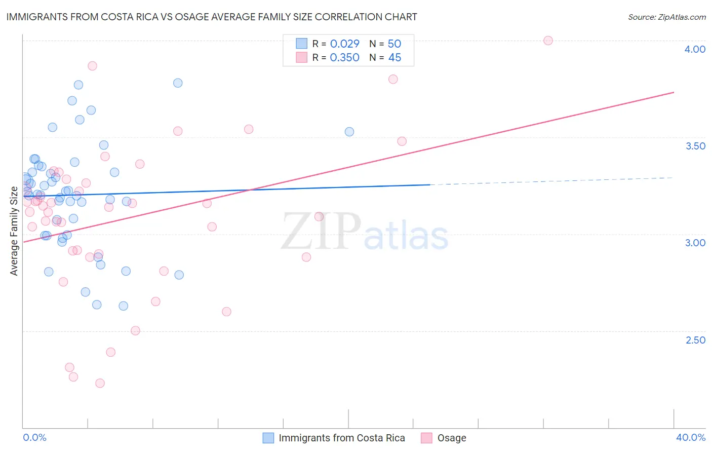 Immigrants from Costa Rica vs Osage Average Family Size