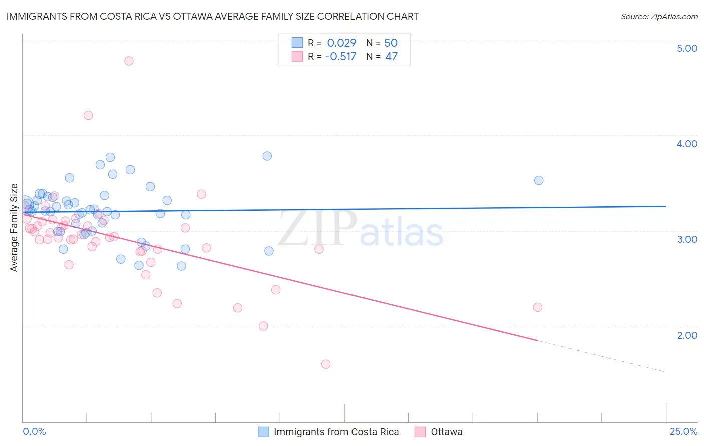 Immigrants from Costa Rica vs Ottawa Average Family Size