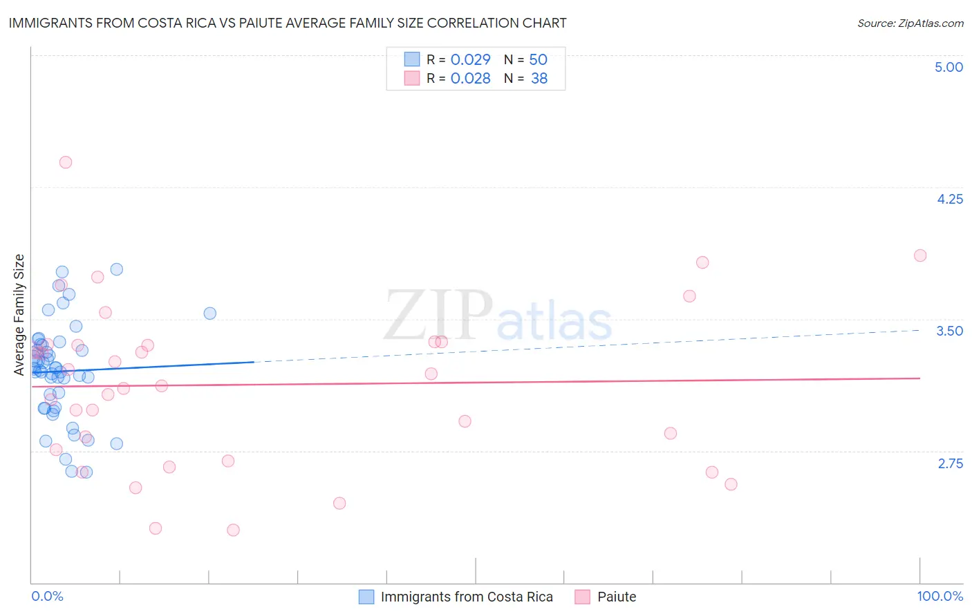 Immigrants from Costa Rica vs Paiute Average Family Size
