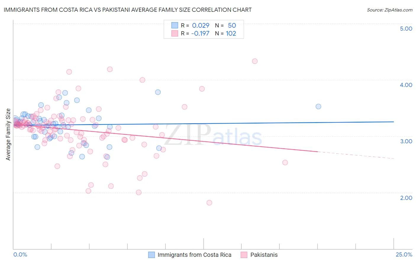 Immigrants from Costa Rica vs Pakistani Average Family Size