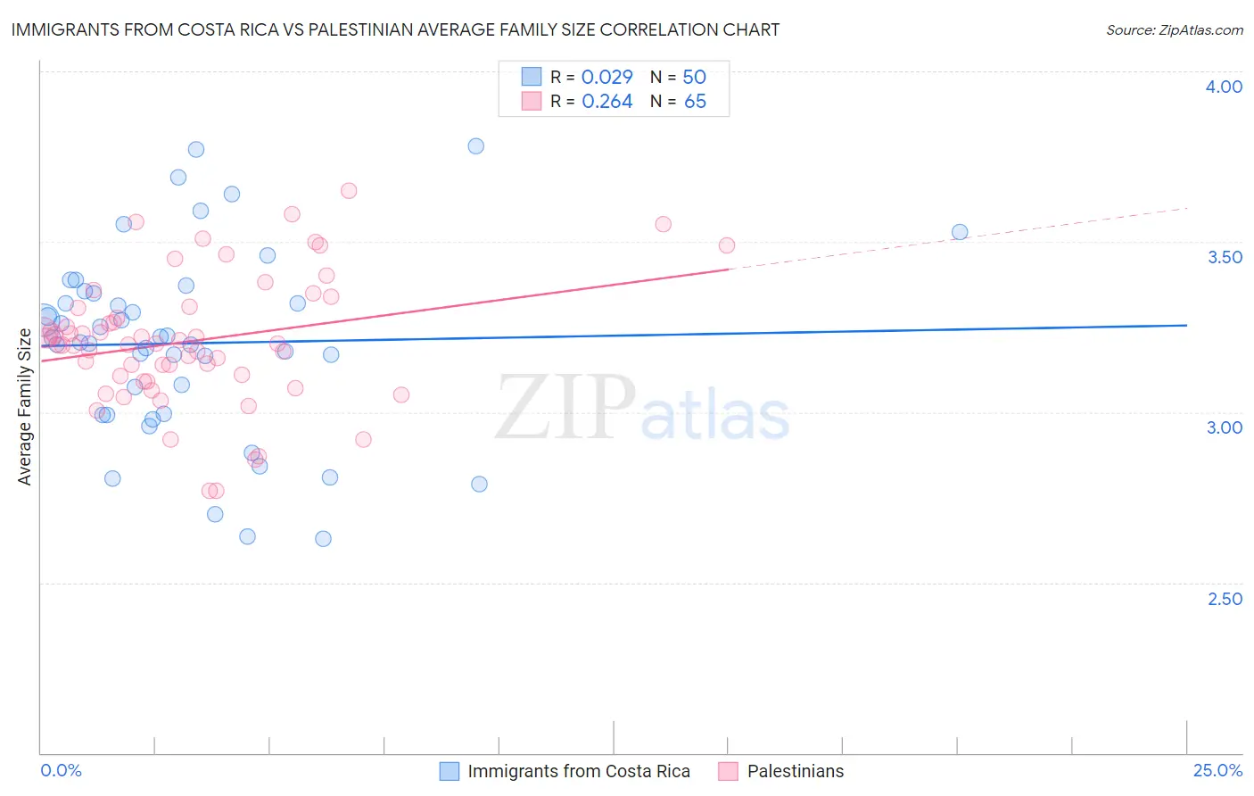 Immigrants from Costa Rica vs Palestinian Average Family Size