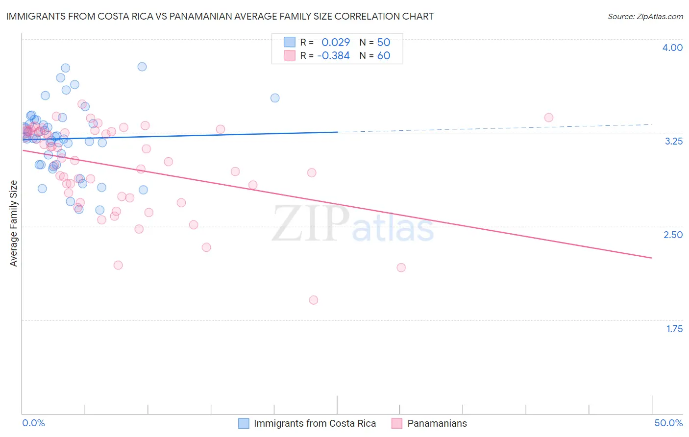 Immigrants from Costa Rica vs Panamanian Average Family Size