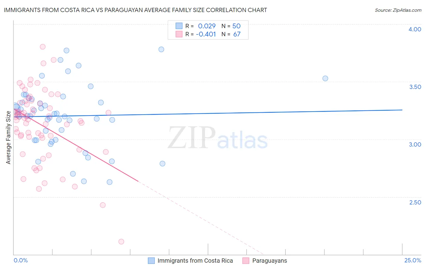 Immigrants from Costa Rica vs Paraguayan Average Family Size