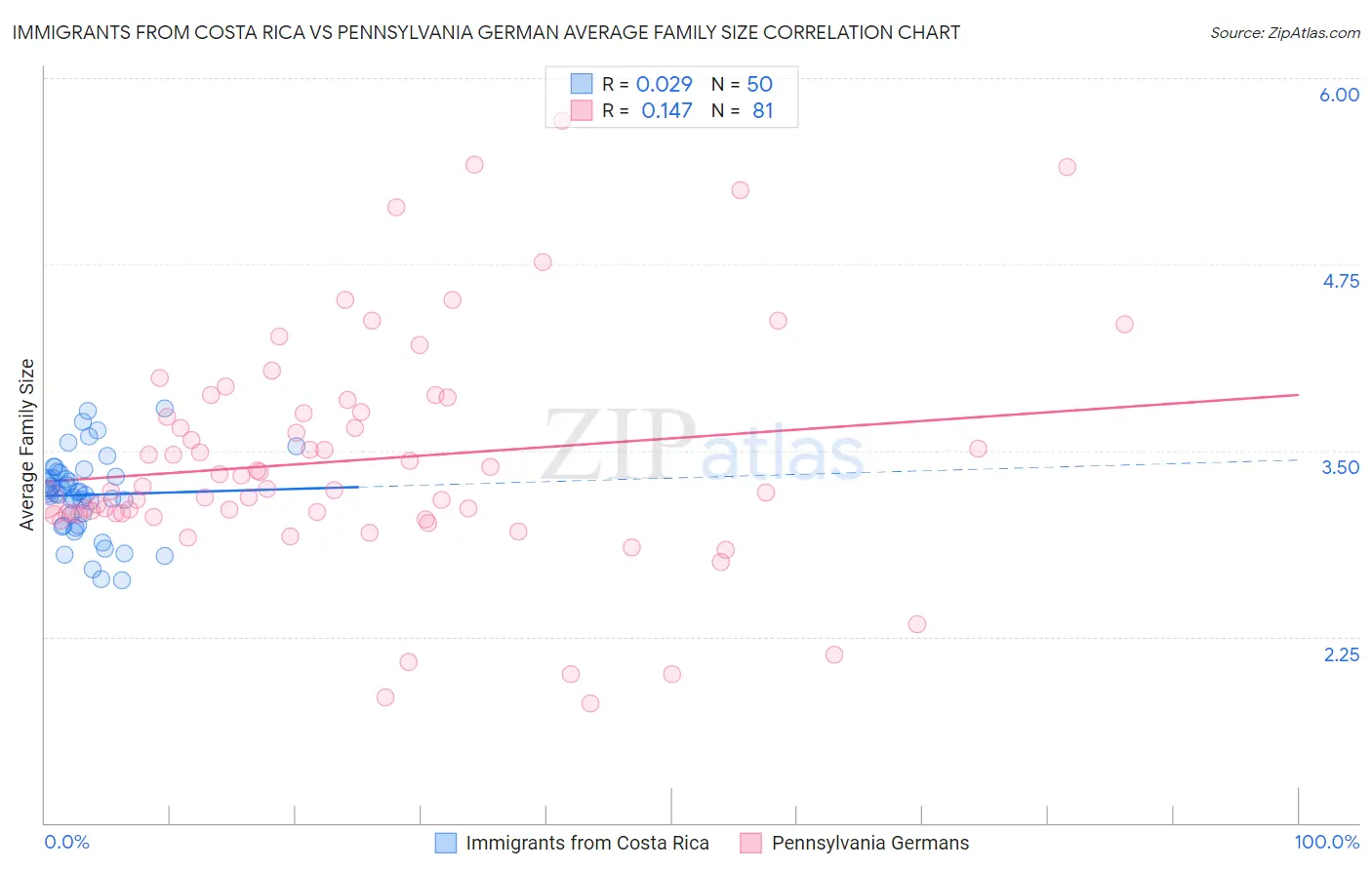 Immigrants from Costa Rica vs Pennsylvania German Average Family Size