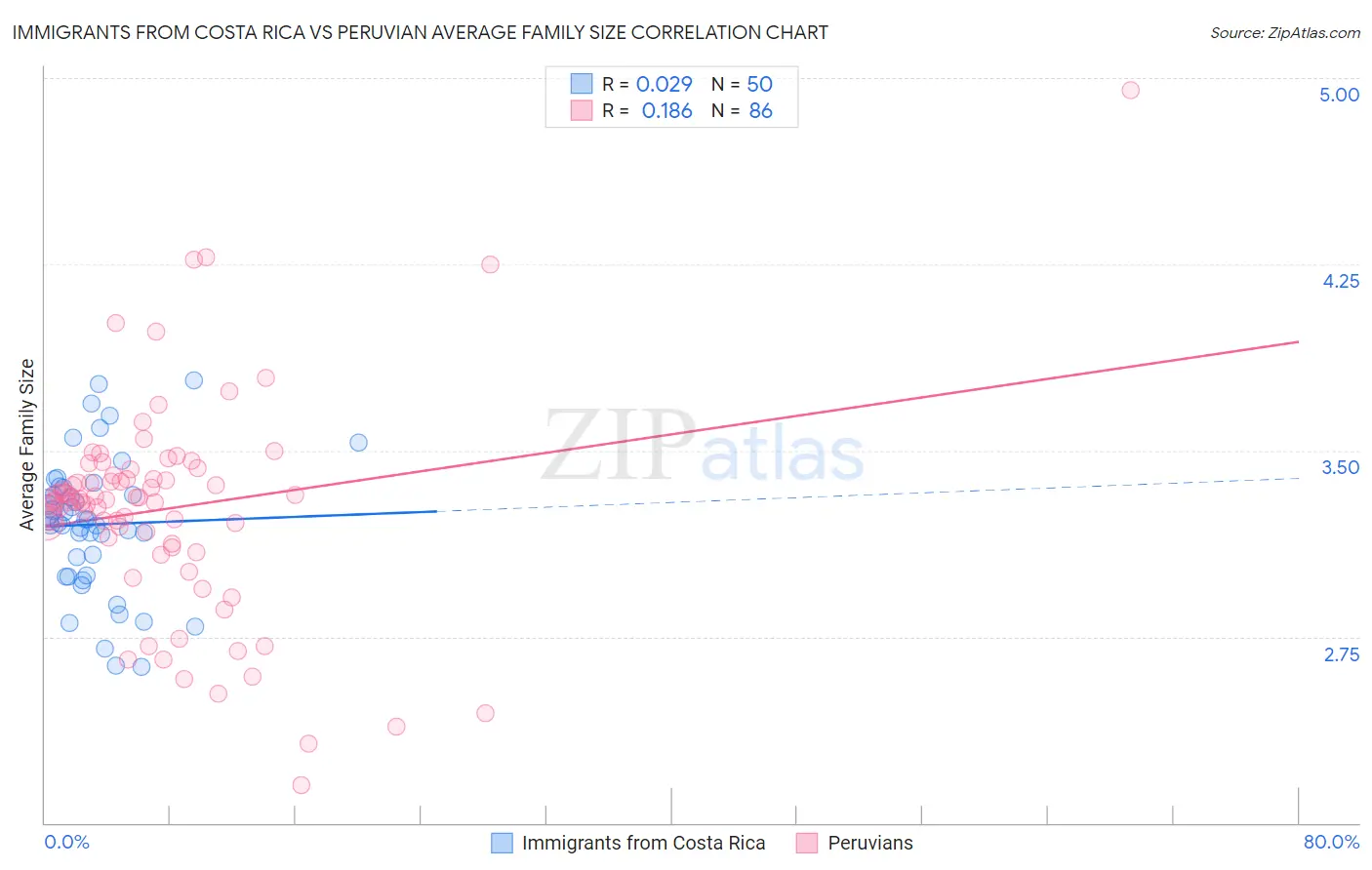 Immigrants from Costa Rica vs Peruvian Average Family Size