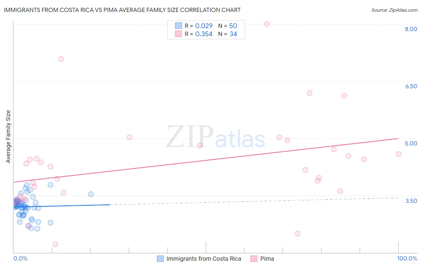 Immigrants from Costa Rica vs Pima Average Family Size