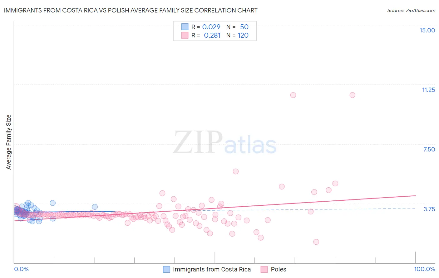 Immigrants from Costa Rica vs Polish Average Family Size