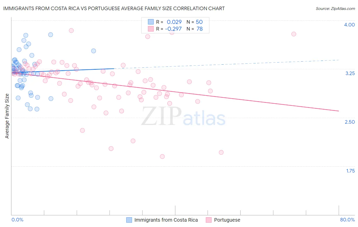 Immigrants from Costa Rica vs Portuguese Average Family Size
