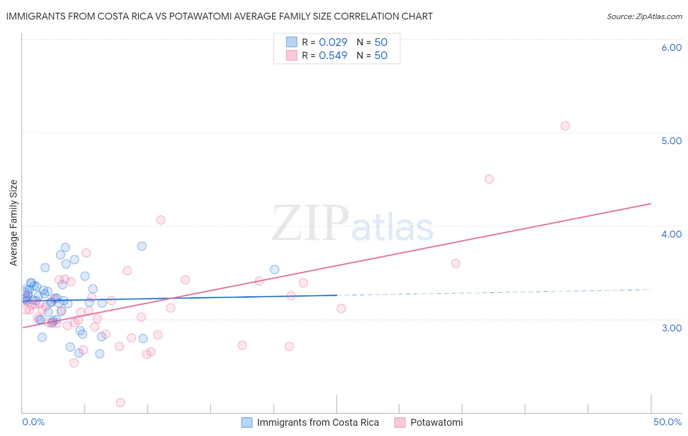 Immigrants from Costa Rica vs Potawatomi Average Family Size