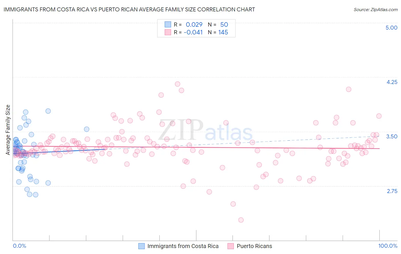 Immigrants from Costa Rica vs Puerto Rican Average Family Size