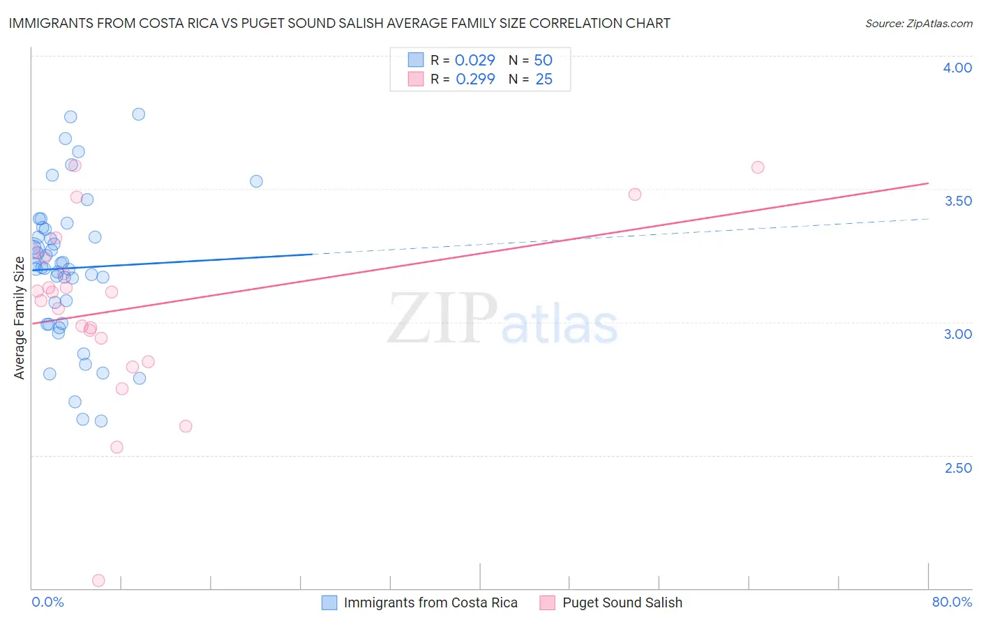 Immigrants from Costa Rica vs Puget Sound Salish Average Family Size