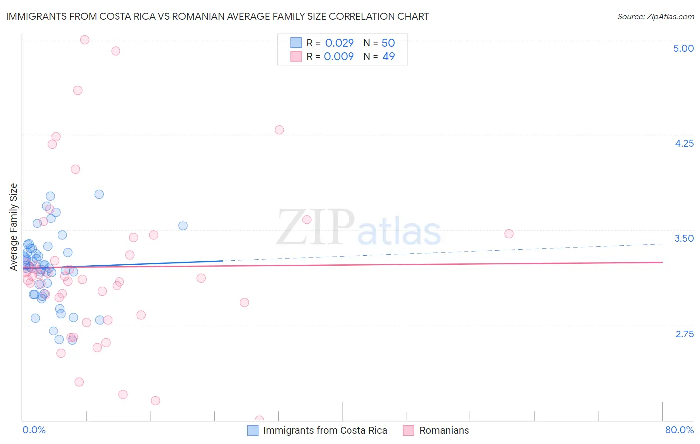Immigrants from Costa Rica vs Romanian Average Family Size