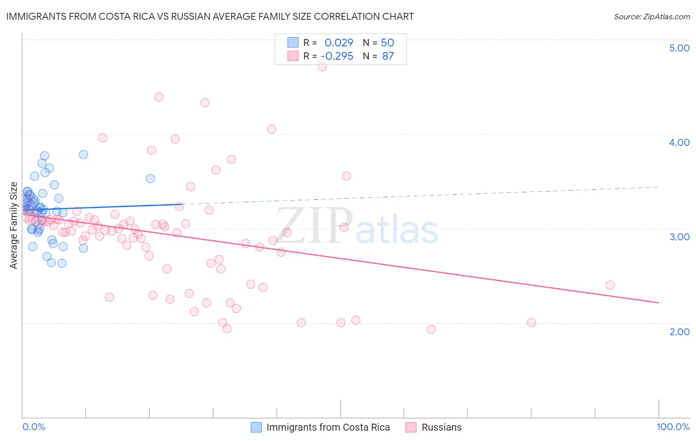 Immigrants from Costa Rica vs Russian Average Family Size