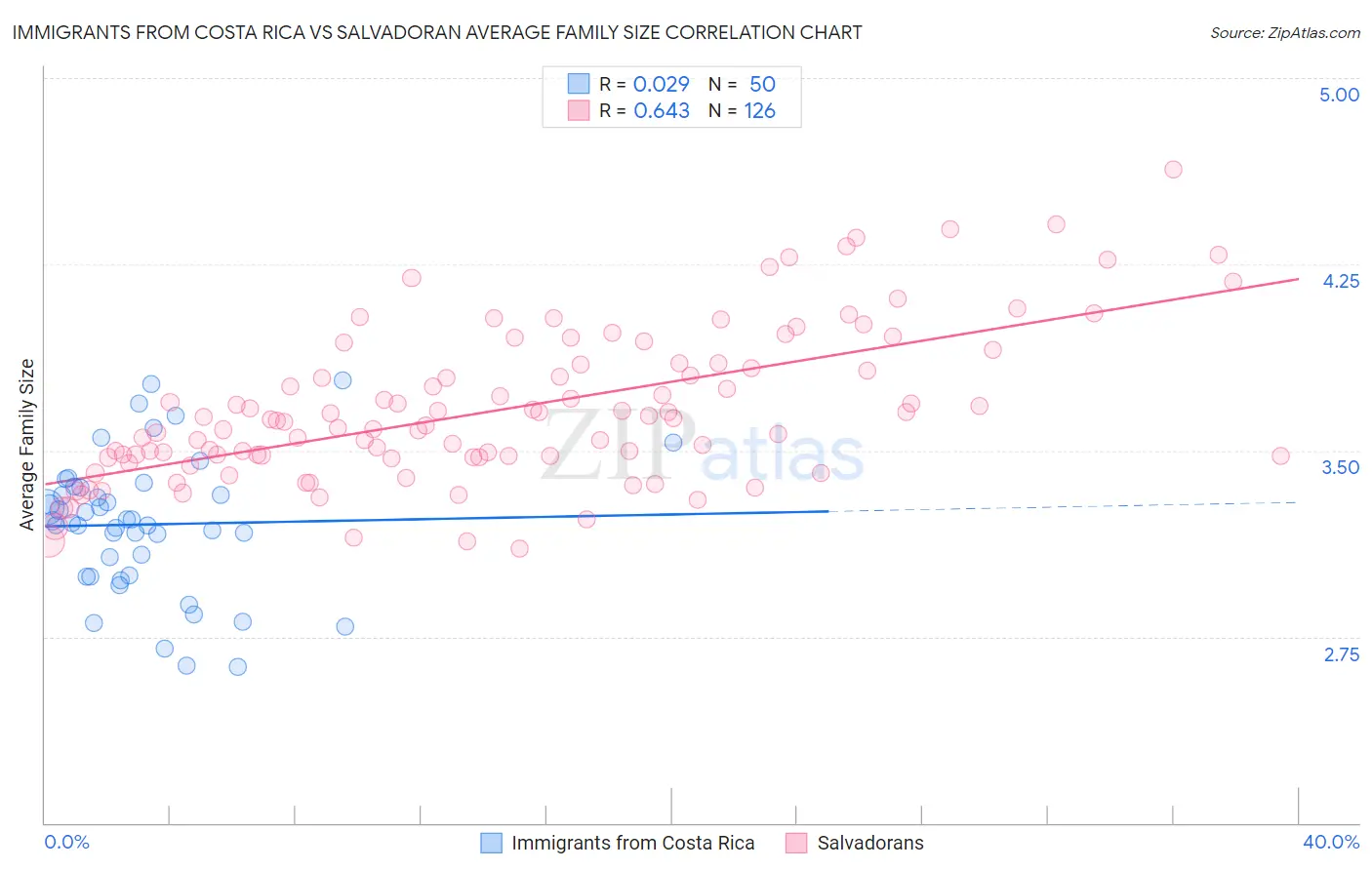 Immigrants from Costa Rica vs Salvadoran Average Family Size