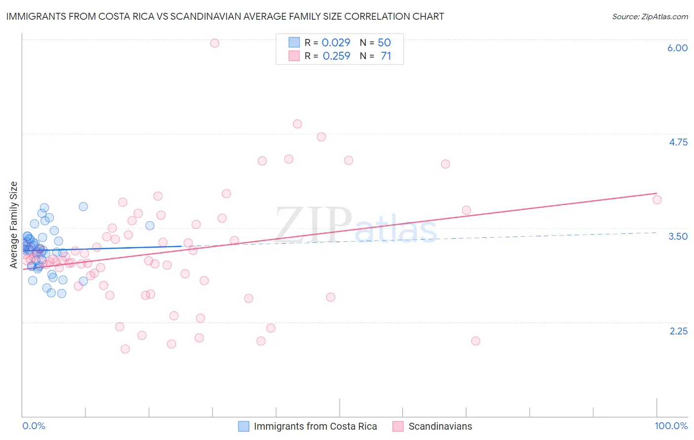 Immigrants from Costa Rica vs Scandinavian Average Family Size