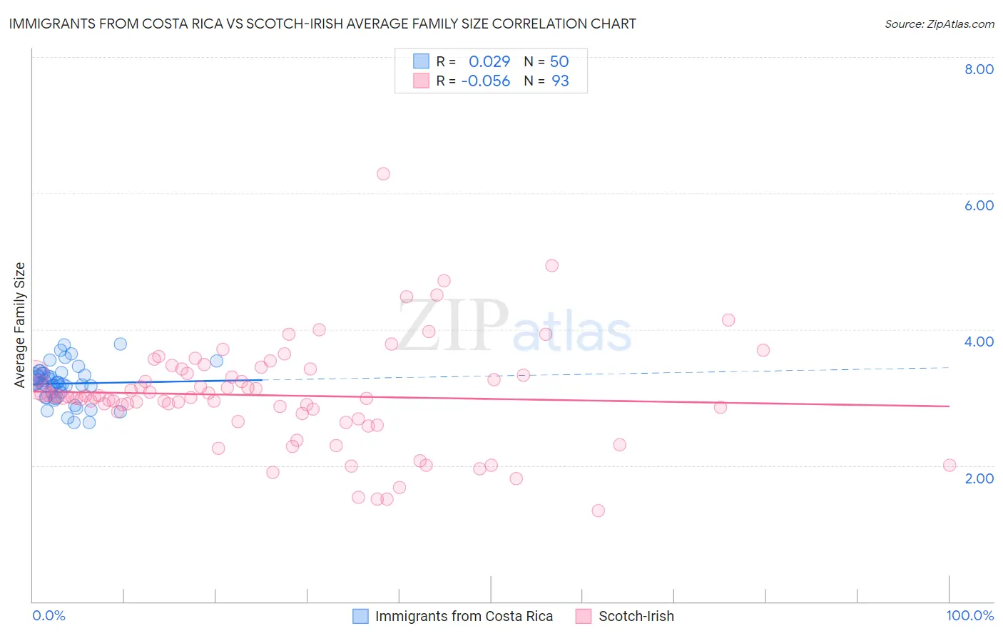 Immigrants from Costa Rica vs Scotch-Irish Average Family Size
