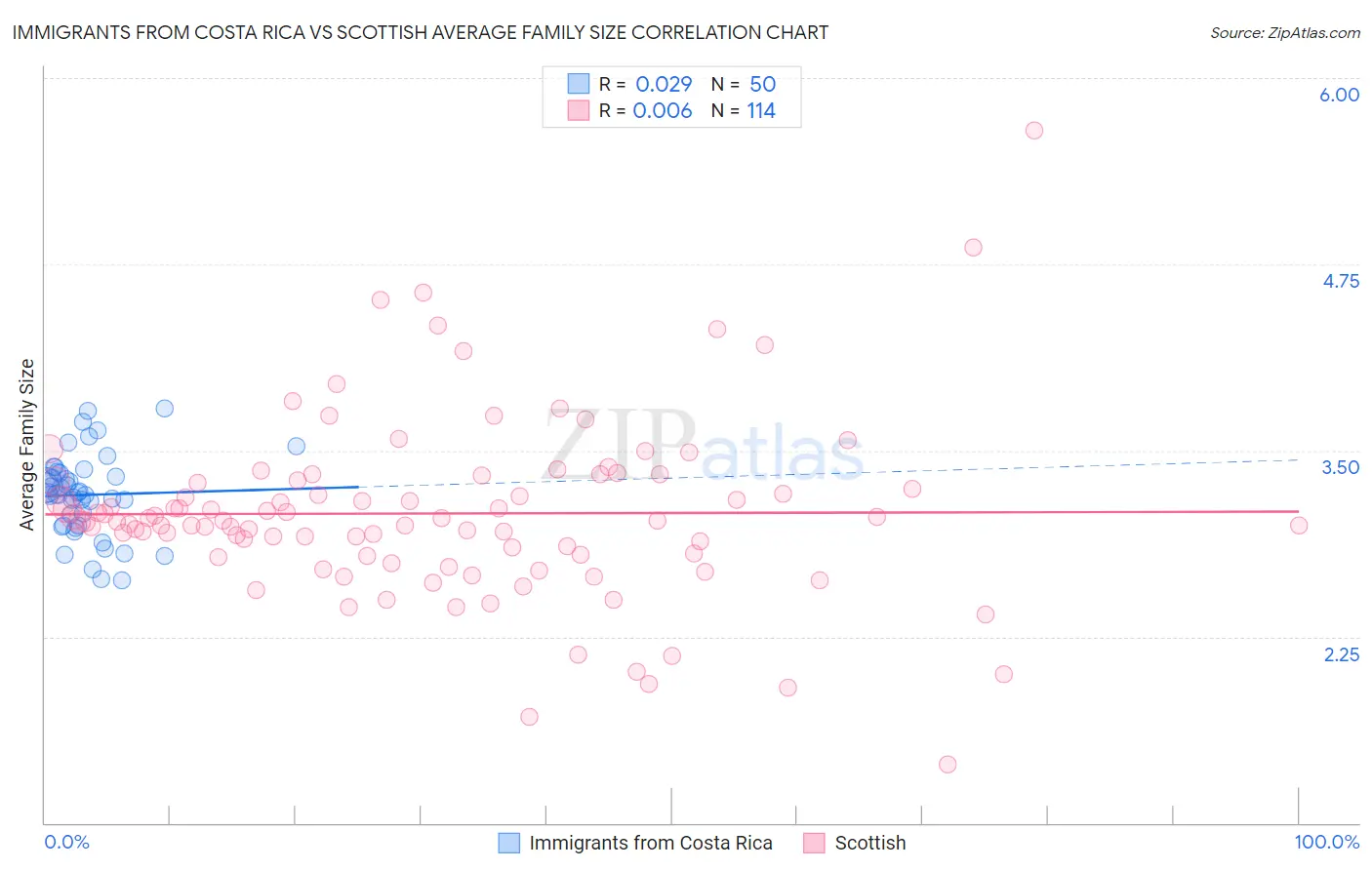 Immigrants from Costa Rica vs Scottish Average Family Size