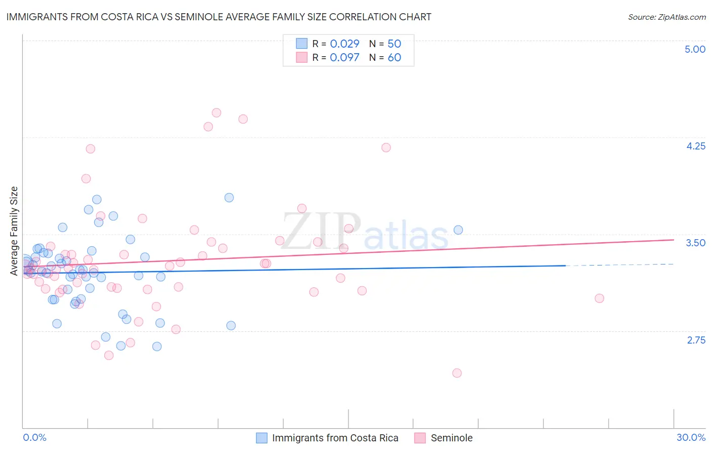 Immigrants from Costa Rica vs Seminole Average Family Size