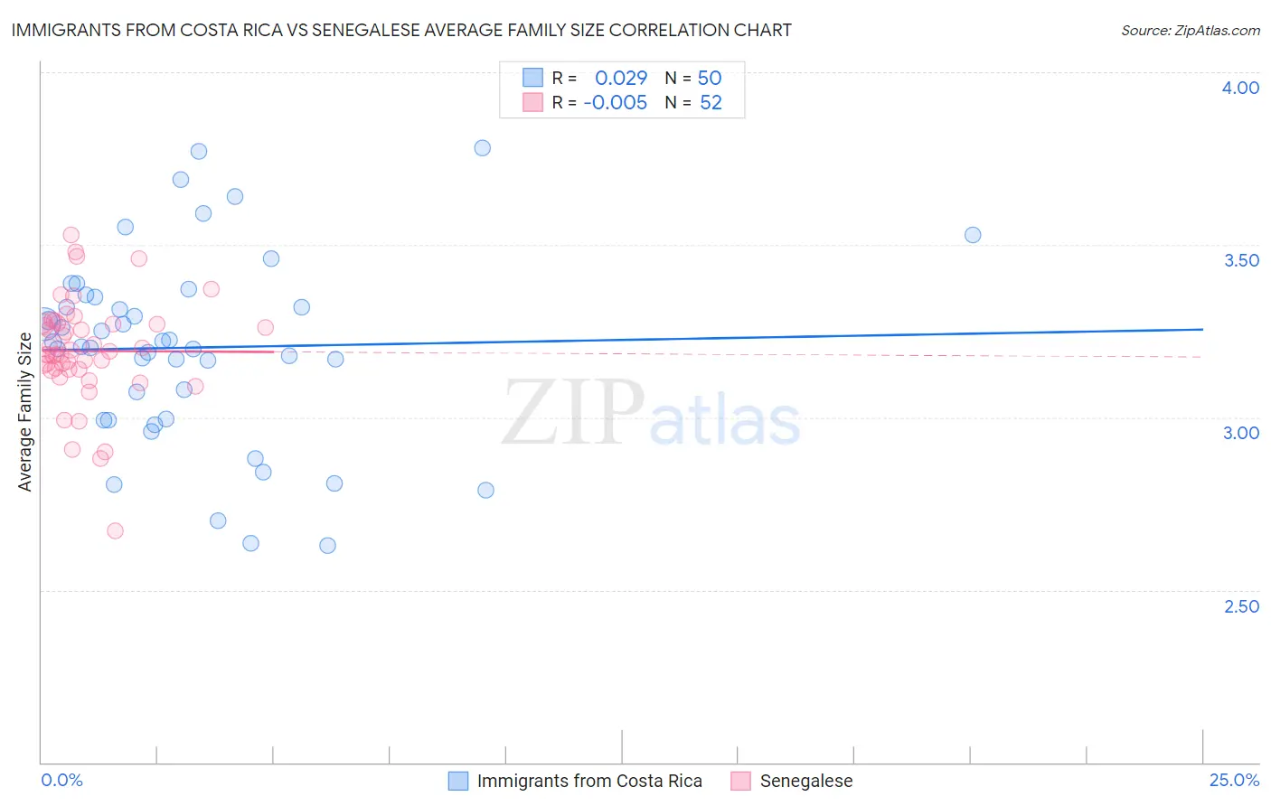 Immigrants from Costa Rica vs Senegalese Average Family Size