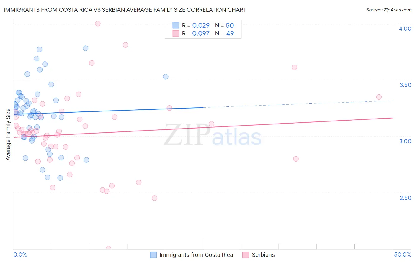 Immigrants from Costa Rica vs Serbian Average Family Size