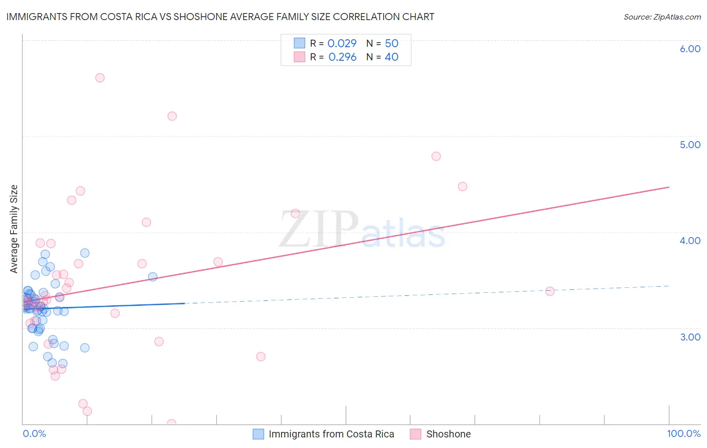 Immigrants from Costa Rica vs Shoshone Average Family Size