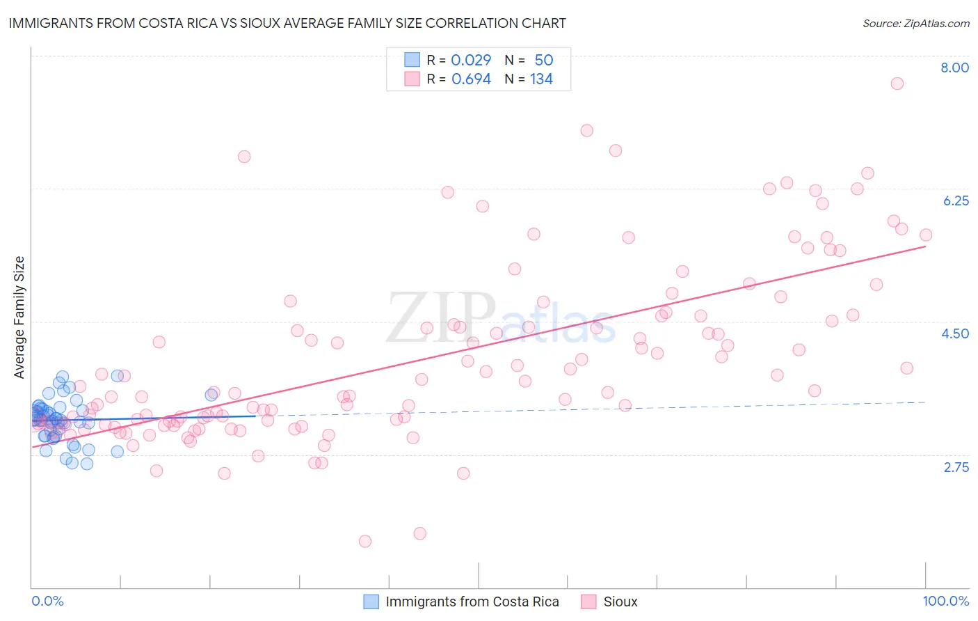 Immigrants from Costa Rica vs Sioux Average Family Size