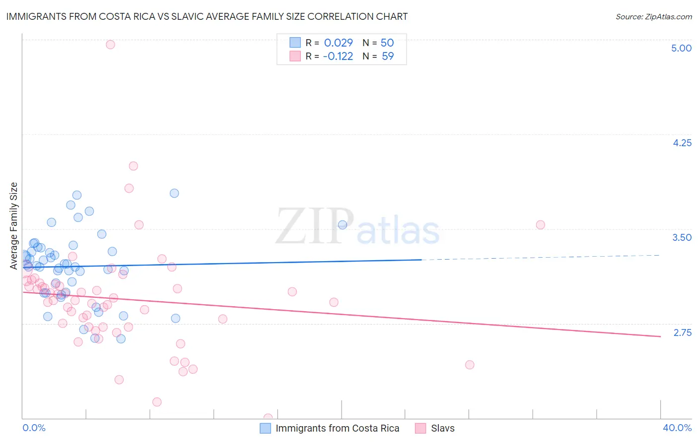Immigrants from Costa Rica vs Slavic Average Family Size